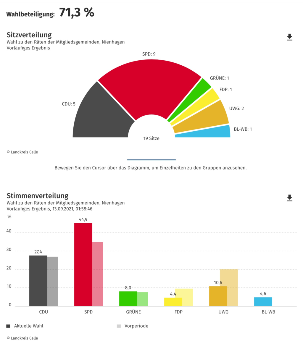 Kommunalwahlen 2021 - Nienhagen
